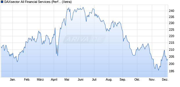 DAXsector All Financial Services (Performance) Chart