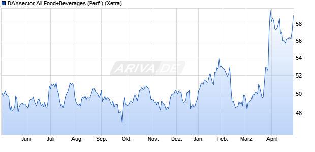 DAXsector All Food+Beverages (Performance) Chart