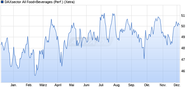 DAXsector All Food+Beverages (Performance) Chart