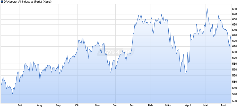 DAXsector All Industrial (Performance) Chart