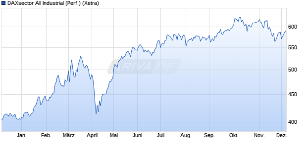 DAXsector All Industrial (Performance) Chart