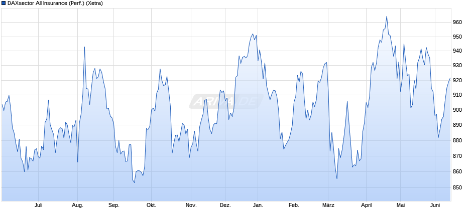 DAXsector All Insurance (Performance) Chart