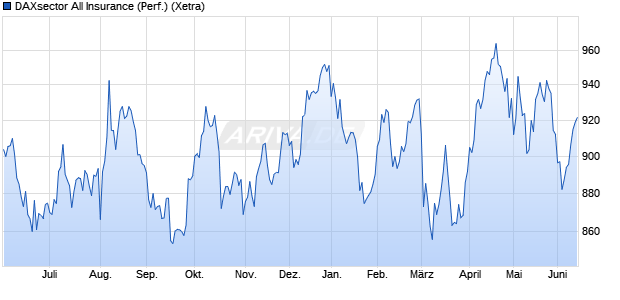 DAXsector All Insurance (Performance) Chart