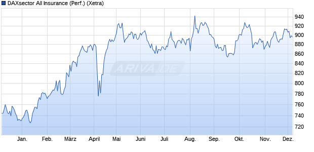 DAXsector All Insurance (Performance) Chart