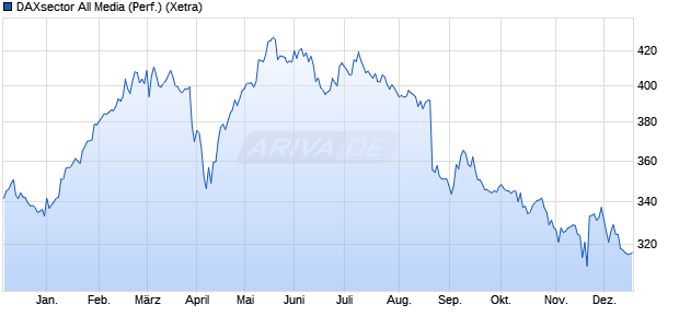 DAXsector All Media (Performance) Chart