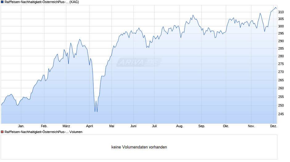Raiffeisen-Nachhaltigkeit-ÖsterreichPlus-Aktien (R) (VTA) Chart