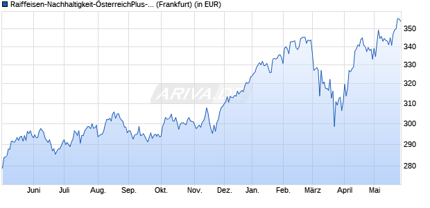 Performance des Raiffeisen-Nachhaltigkeit-&Ouml;sterreichPlus-Aktien (R) (VTA) (WKN 622902, ISIN AT0000765573)