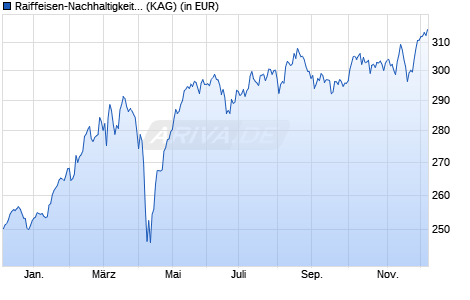 Performance des Raiffeisen-Nachhaltigkeit-ÖsterreichPlus-Aktien (R) (VTA) (WKN 622902, ISIN AT0000765573)
