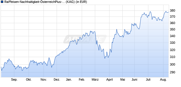 Performance des Raiffeisen-Nachhaltigkeit-&Ouml;sterreichPlus-Aktien (R) (VTA) (WKN 622902, ISIN AT0000765573)