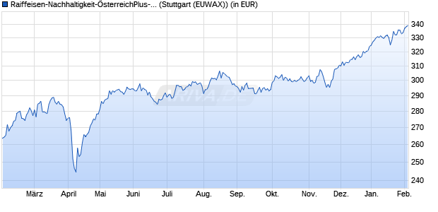 Performance des Raiffeisen-Nachhaltigkeit-&Ouml;sterreichPlus-Aktien (R) (VTA) (WKN 622902, ISIN AT0000765573)