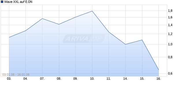 Wave XXL auf E.ON [Deutsche Bank] Chart