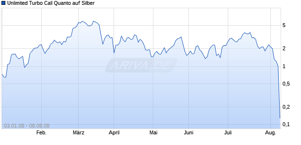 Unlimited Turbo Call Quanto auf Silber [Dresdner Bank] Chart