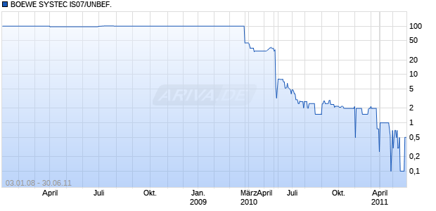 BOEWE SYSTEC IS07/UNBEF. Chart