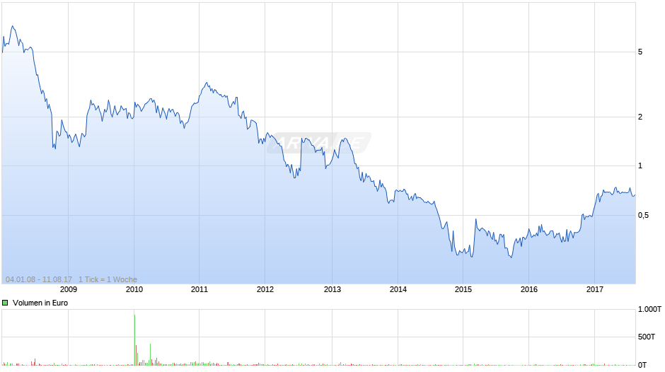 BLACK EARTH FARMING LTD JERS DL-01 SDR Chart