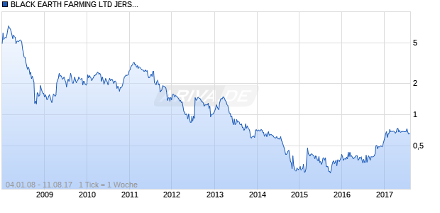BLACK EARTH FARMING LTD JERS DL-01 SDR Chart
