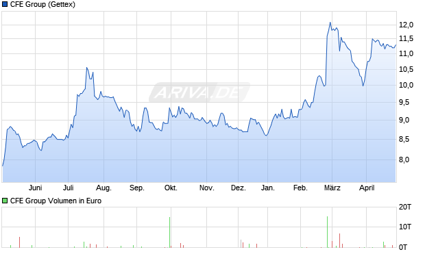 CFE Group Aktie Chart