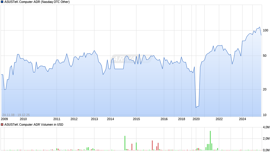 ASUSTeK Computer Aktie (ADR) Chart