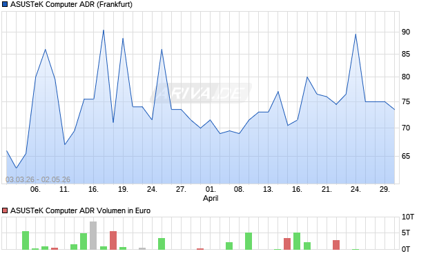 ASUSTeK Computer Aktie (ADR) Chart