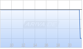 ASUSTeK Computer ADR Chart