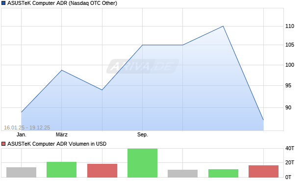 ASUSTeK Computer Aktie (ADR) Chart
