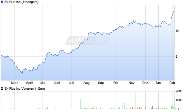 5N Plus Aktie Chart