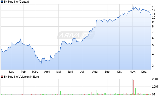 5N Plus Aktie Chart