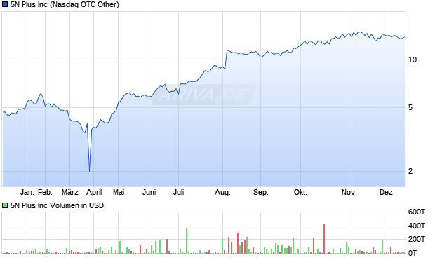 5N Plus Aktie Chart