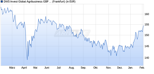 Performance des DWS Invest Global Agribusiness GBP LD DS (WKN DWS0RC, ISIN LU0329762636)