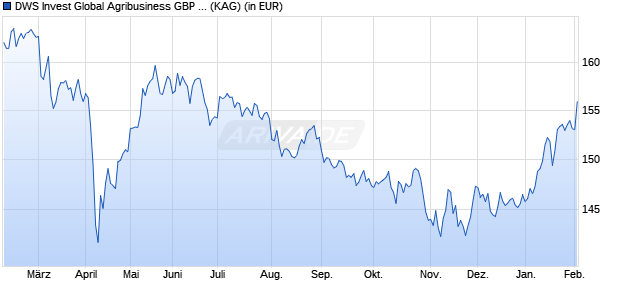 Performance des DWS Invest Global Agribusiness GBP LD DS (WKN DWS0RC, ISIN LU0329762636)