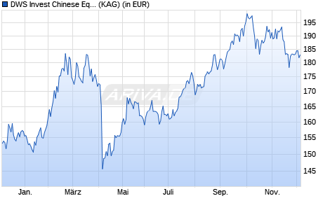 Performance des DWS Invest Chinese Equities GBP D RD (WKN DWS0RD, ISIN LU0333022746)