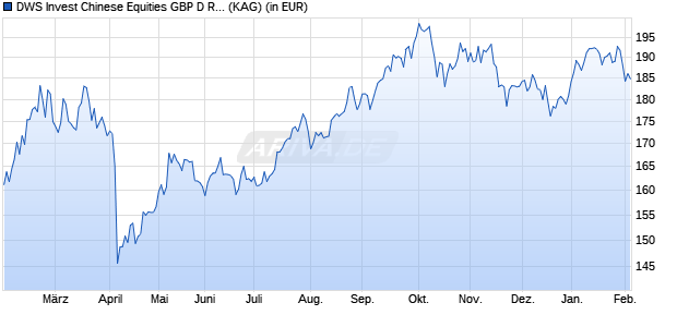 Performance des DWS Invest Chinese Equities GBP D RD (WKN DWS0RD, ISIN LU0333022746)