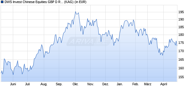 Performance des DWS Invest Chinese Equities GBP D RD (WKN DWS0RD, ISIN LU0333022746)