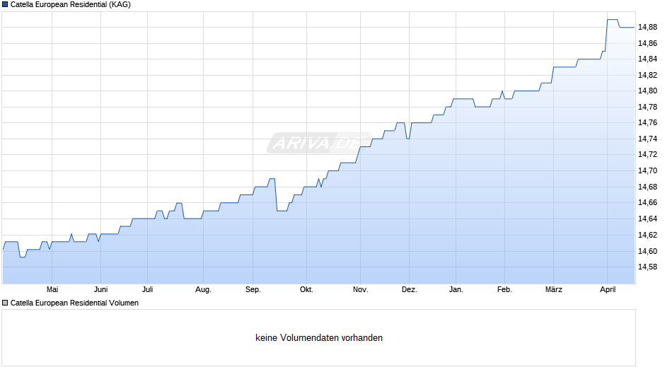 Catella European Residential Chart
