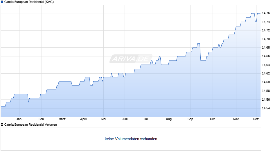 Catella European Residential Chart