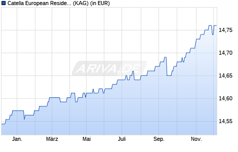 Performance des Catella European Residential (WKN A0M98N, ISIN DE000A0M98N2)