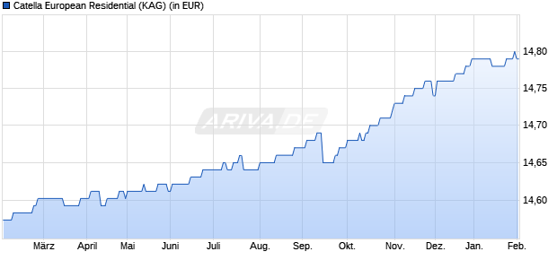 Performance des Catella European Residential (WKN A0M98N, ISIN DE000A0M98N2)