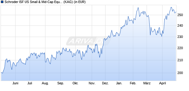 Performance des Schroder ISF US Small & Mid-Cap Equity EUR B Hedged Acc (WKN A0M89N, ISIN LU0334663316)