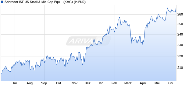 Performance des Schroder ISF US Small & Mid-Cap Equity EUR B Hedged Acc (WKN A0M89N, ISIN LU0334663316)