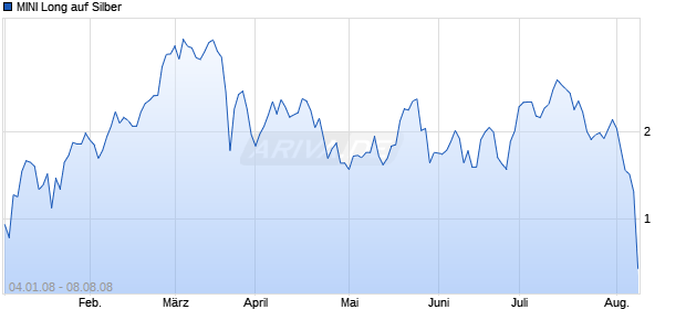 MINI Long auf Silber [ABN AMRO] Chart