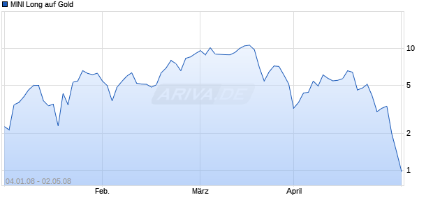 MINI Long auf Gold [ABN AMRO] Chart