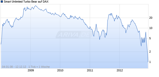 Smart Unlimited Turbo Bear auf DAX [Commerzbank AG] Chart