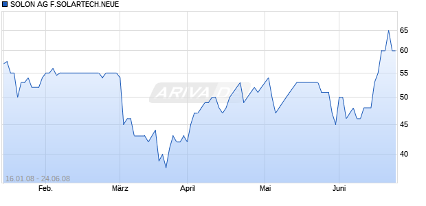 SOLON AG F.SOLARTECH.NEUE Chart