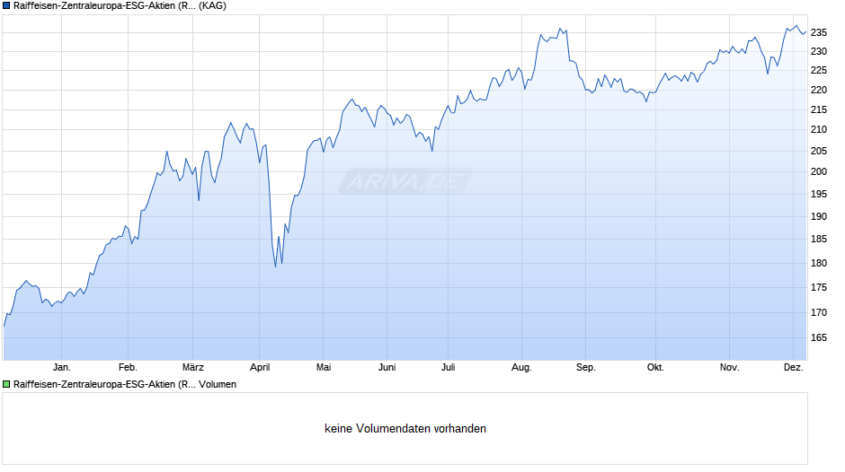 Raiffeisen-Zentraleuropa-ESG-Aktien (R) (VTA) Chart