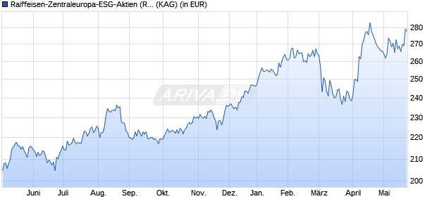 Performance des Raiffeisen-Zentraleuropa-ESG-Aktien (R) (VTA) (WKN 622904, ISIN AT0000785241)