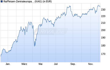 Performance des Raiffeisen-Zentraleuropa-ESG-Aktien (R) (VTA) (WKN 622904, ISIN AT0000785241)