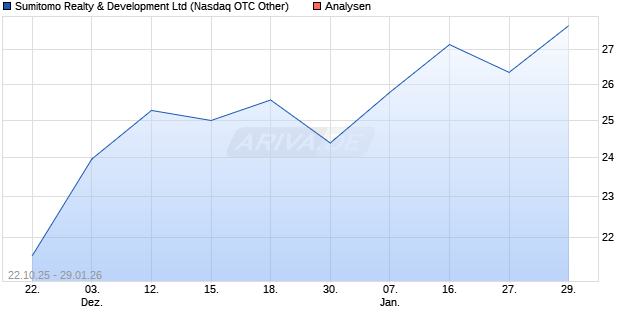 Sumitomo Realty & Development Ltd Aktie