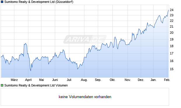 Sumitomo Realty & Development Aktie Chart