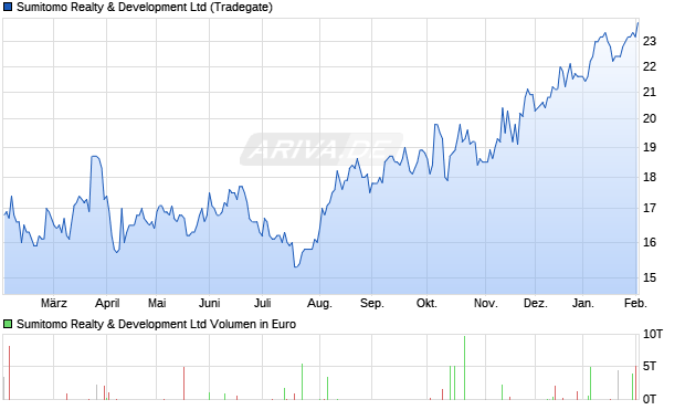 Sumitomo Realty & Development Aktie Chart