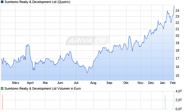 Sumitomo Realty & Development Aktie Chart