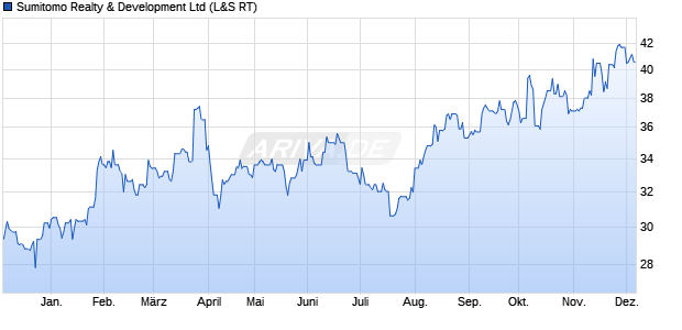 Sumitomo Realty & Development Aktie Chart